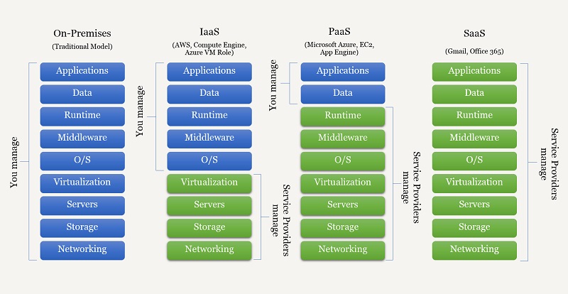 Cloud Responsibility Matrix